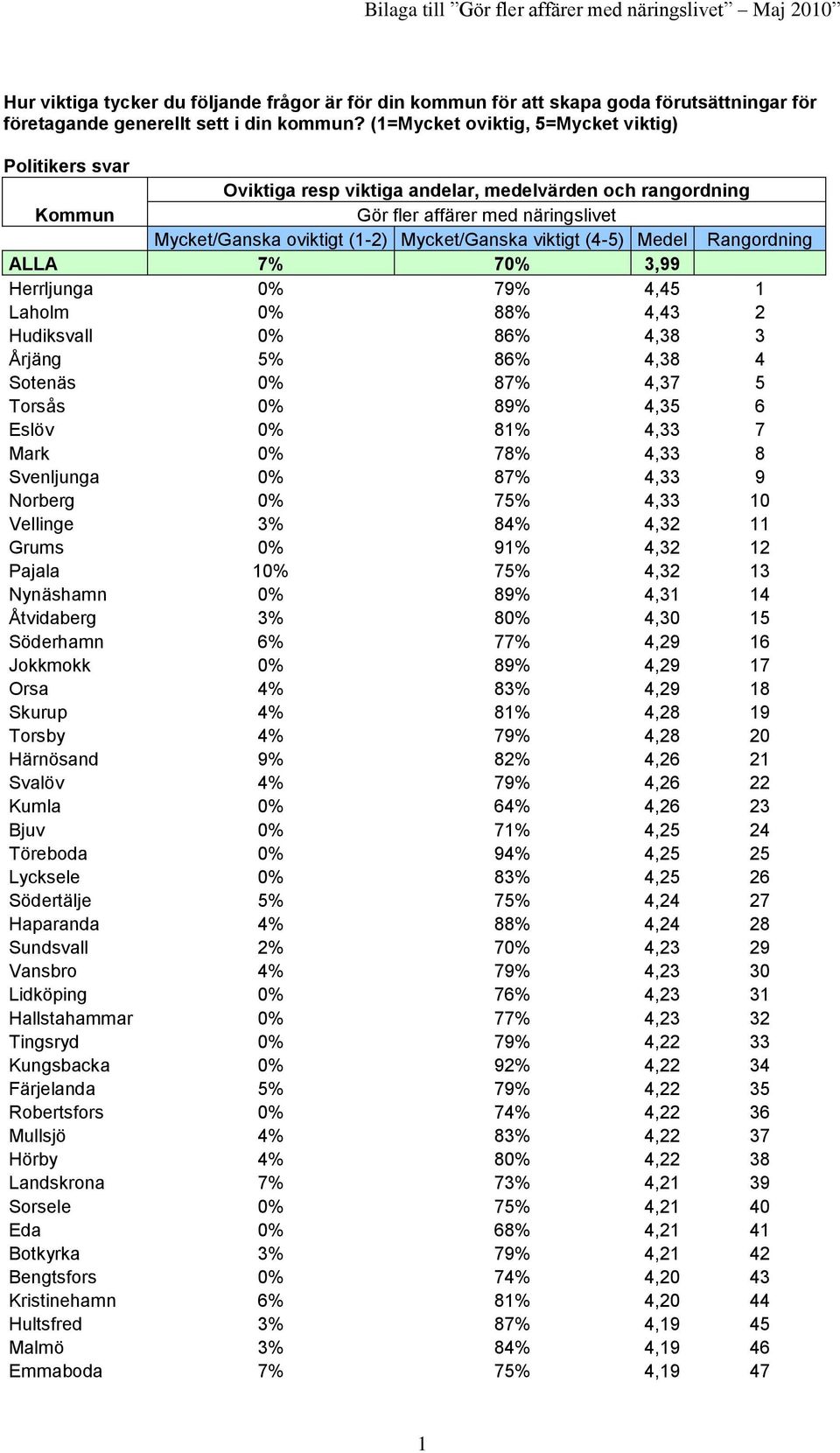 viktigt (4-5) Medel Rangordning ALLA 7% 70% 3,99 Herrljunga 0% 79% 4,45 1 Laholm 0% 88% 4,43 2 Hudiksvall 0% 86% 4,38 3 Årjäng 5% 86% 4,38 4 Sotenäs 0% 87% 4,37 5 Torsås 0% 89% 4,35 6 Eslöv 0% 81%