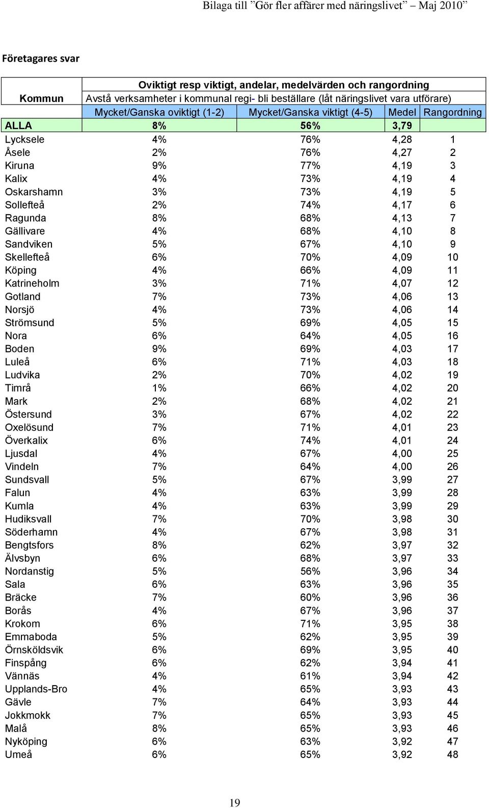 Ragunda 8% 68% 4,13 7 Gällivare 4% 68% 4,10 8 Sandviken 5% 67% 4,10 9 Skellefteå 6% 70% 4,09 10 Köping 4% 66% 4,09 11 Katrineholm 3% 71% 4,07 12 Gotland 7% 73% 4,06 13 Norsjö 4% 73% 4,06 14 Strömsund