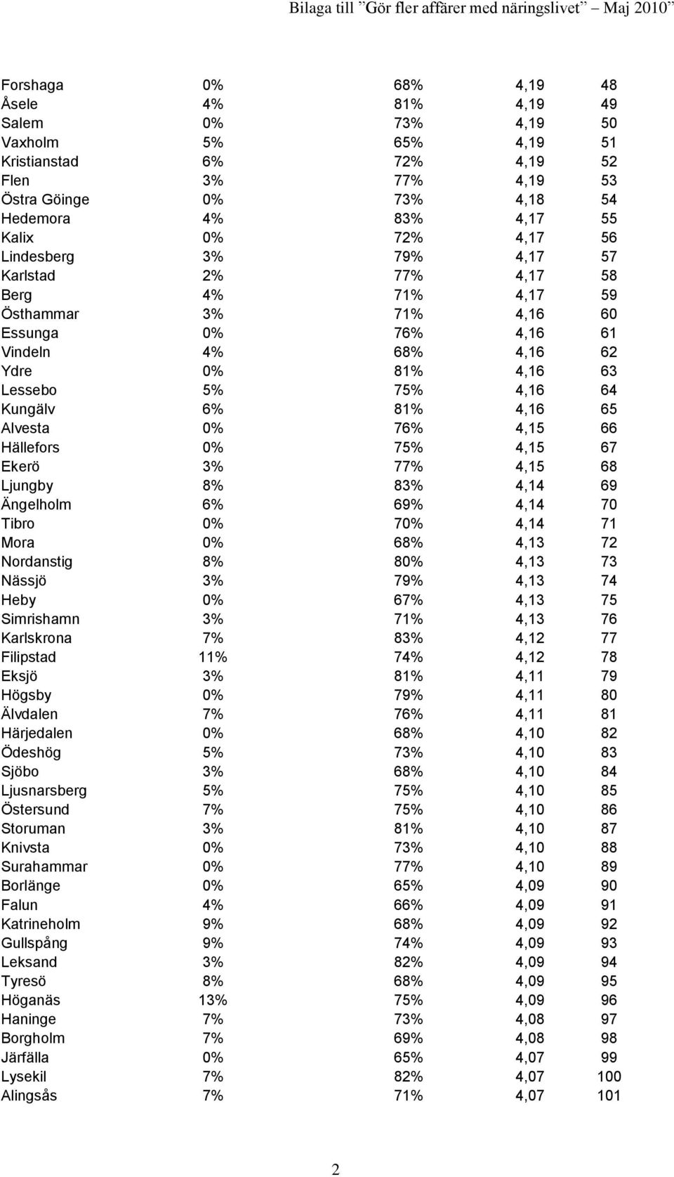 Kungälv 6% 81% 4,16 65 Alvesta 0% 76% 4,15 66 Hällefors 0% 75% 4,15 67 Ekerö 3% 77% 4,15 68 Ljungby 8% 83% 4,14 69 Ängelholm 6% 69% 4,14 70 Tibro 0% 70% 4,14 71 Mora 0% 68% 4,13 72 Nordanstig 8% 80%