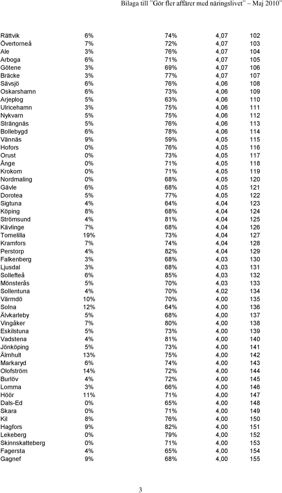 4,05 118 Krokom 0% 71% 4,05 119 Nordmaling 0% 68% 4,05 120 Gävle 6% 68% 4,05 121 Dorotea 5% 77% 4,05 122 Sigtuna 4% 64% 4,04 123 Köping 8% 68% 4,04 124 Strömsund 4% 81% 4,04 125 Kävlinge 7% 68% 4,04