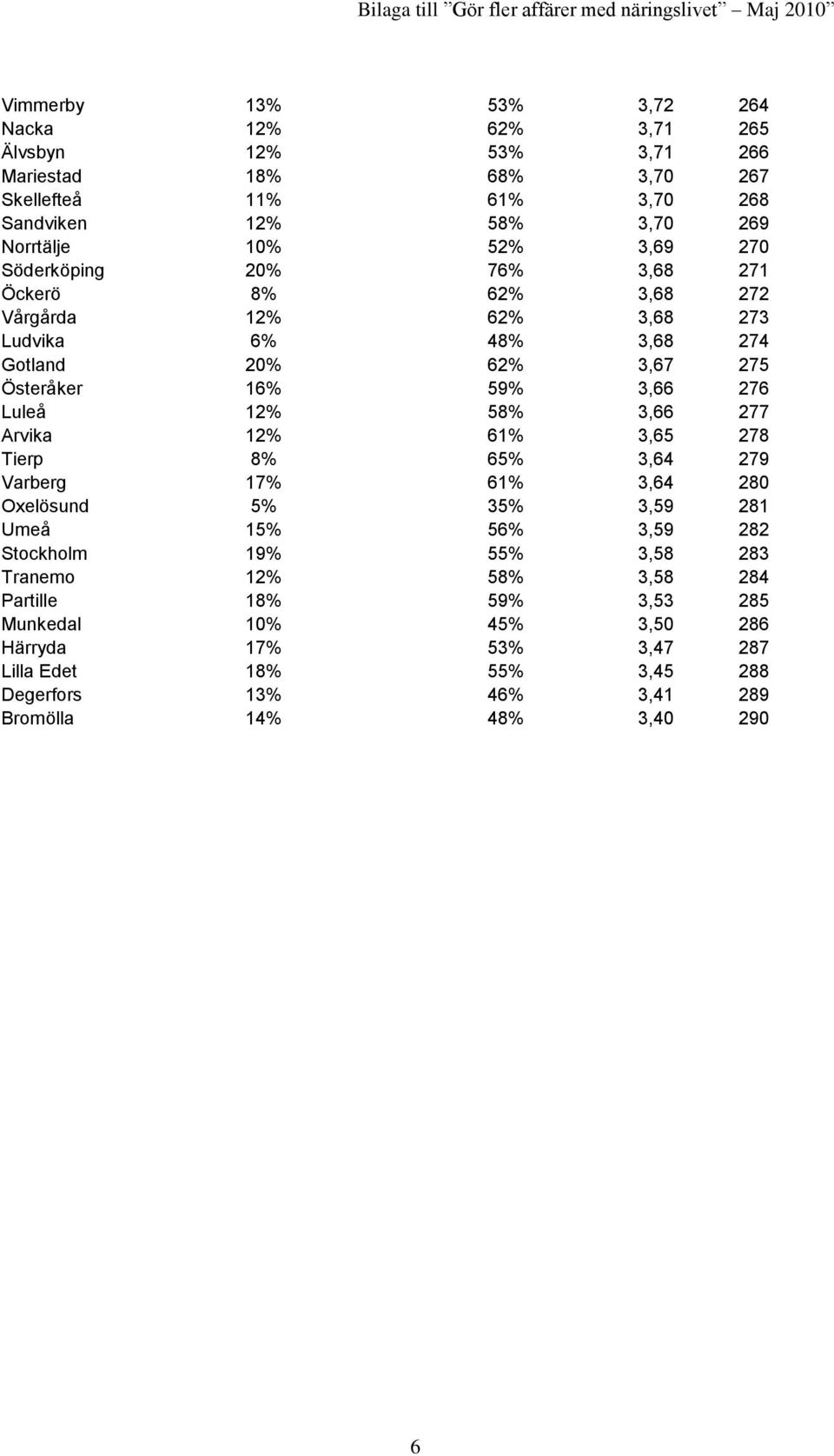 12% 58% 3,66 277 Arvika 12% 61% 3,65 278 Tierp 8% 65% 3,64 279 Varberg 17% 61% 3,64 280 Oxelösund 5% 35% 3,59 281 Umeå 15% 56% 3,59 282 Stockholm 19% 55% 3,58 283 Tranemo