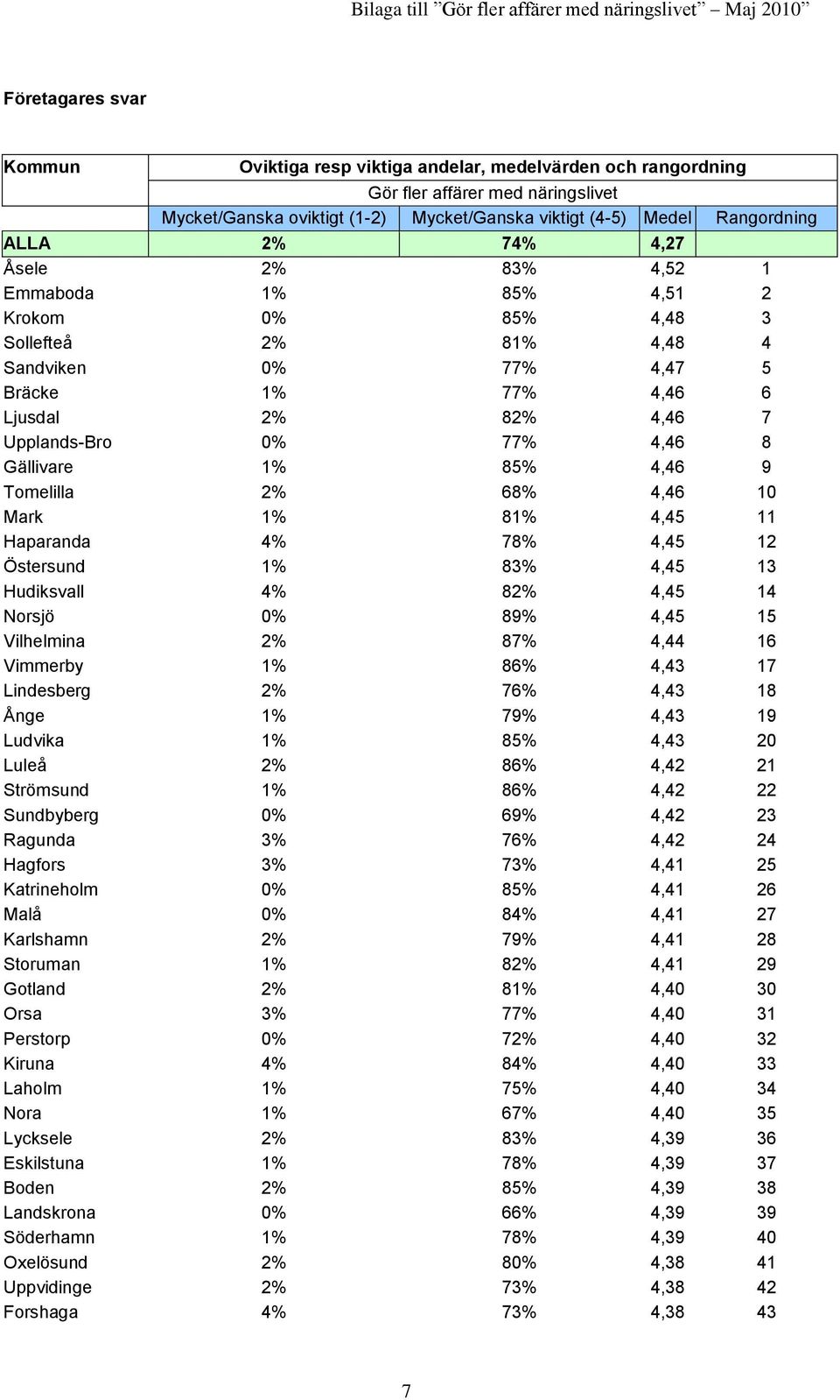 Gällivare 1% 85% 4,46 9 Tomelilla 2% 68% 4,46 10 Mark 1% 81% 4,45 11 Haparanda 4% 78% 4,45 12 Östersund 1% 83% 4,45 13 Hudiksvall 4% 82% 4,45 14 Norsjö 0% 89% 4,45 15 Vilhelmina 2% 87% 4,44 16