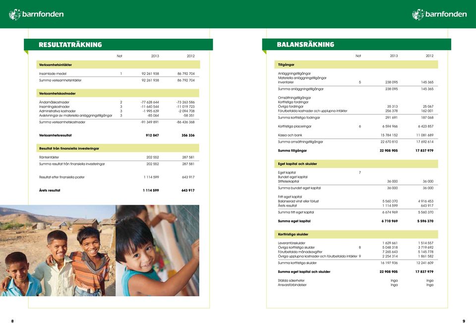 -91 349 891-86 436 368 Verksamhetsresultat 912 047 356 336 Tillgångar Anläggningstillgångar Materiella anläggningstillgångar Inventarier 5 238 095 145 365 Summa anläggningstillgångar 238 095 145 365