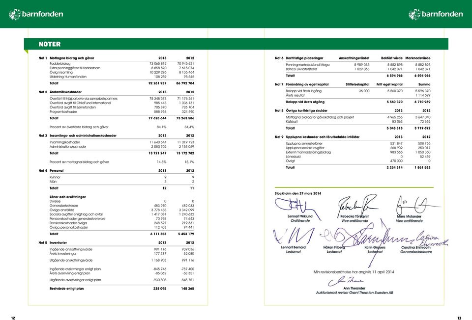 Børnefonden Programkostnader 75 348 373 985 443 705 870 588 958 71 176 261 1 036 131 726 704 324 490 77 628 644 73 263 586 Procent av överförda bidrag och gåvor 84,1% 84,4% Not 3 Insamlings- och