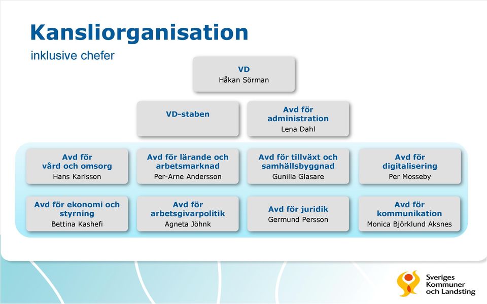 Hans Karlsson Per-Arne Andersson Gunilla Glasare Per Mosseby Avd för ekonomi och styrning Bettina Kashefi