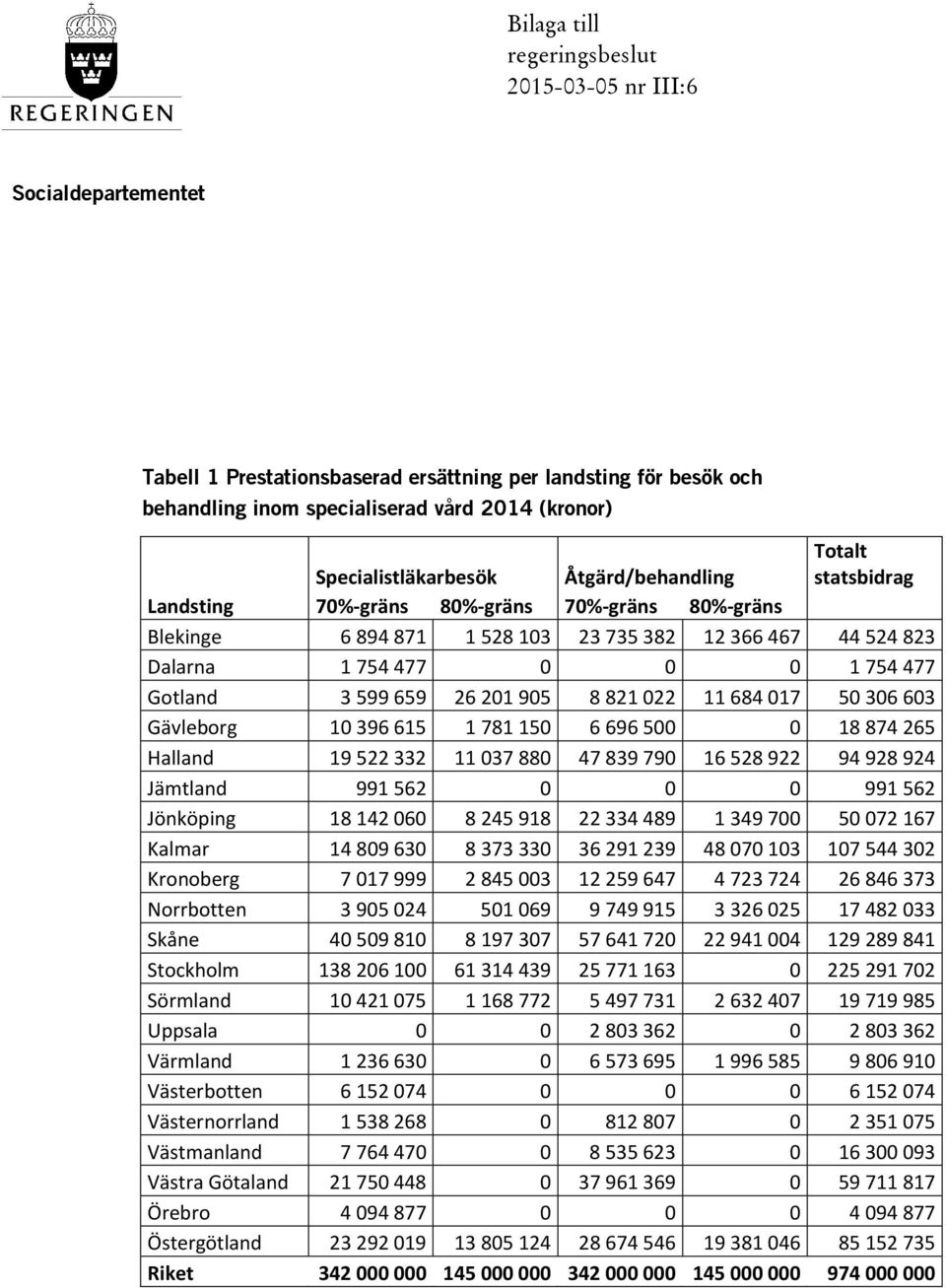 477 Gotland 3 599 659 26 201 905 8 821 022 11 684 017 50 306 603 Gävleborg 10 396 615 1 781 150 6 696 500 0 18 874 265 Halland 19 522 332 11 037 880 47 839 790 16 528 922 94 928 924 Jämtland 991 562