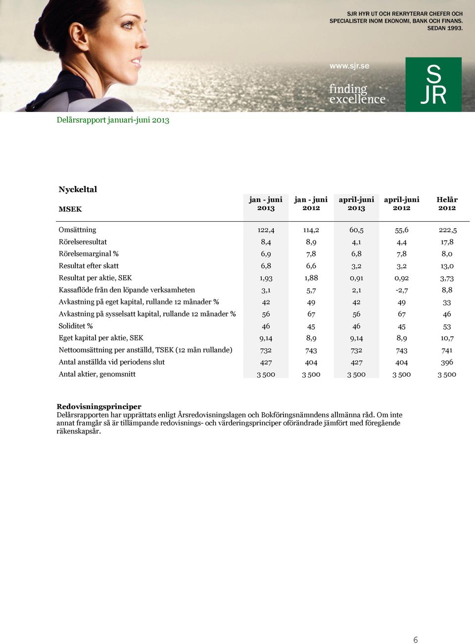 % 42 49 42 49 33 Avkastning på sysselsatt kapital, rullande 12 månader % 56 67 56 67 46 Soliditet % 46 45 46 45 53 Eget kapital per aktie, SEK 9,14 8,9 9,14 8,9 10,7 Nettoomsättning per anställd,