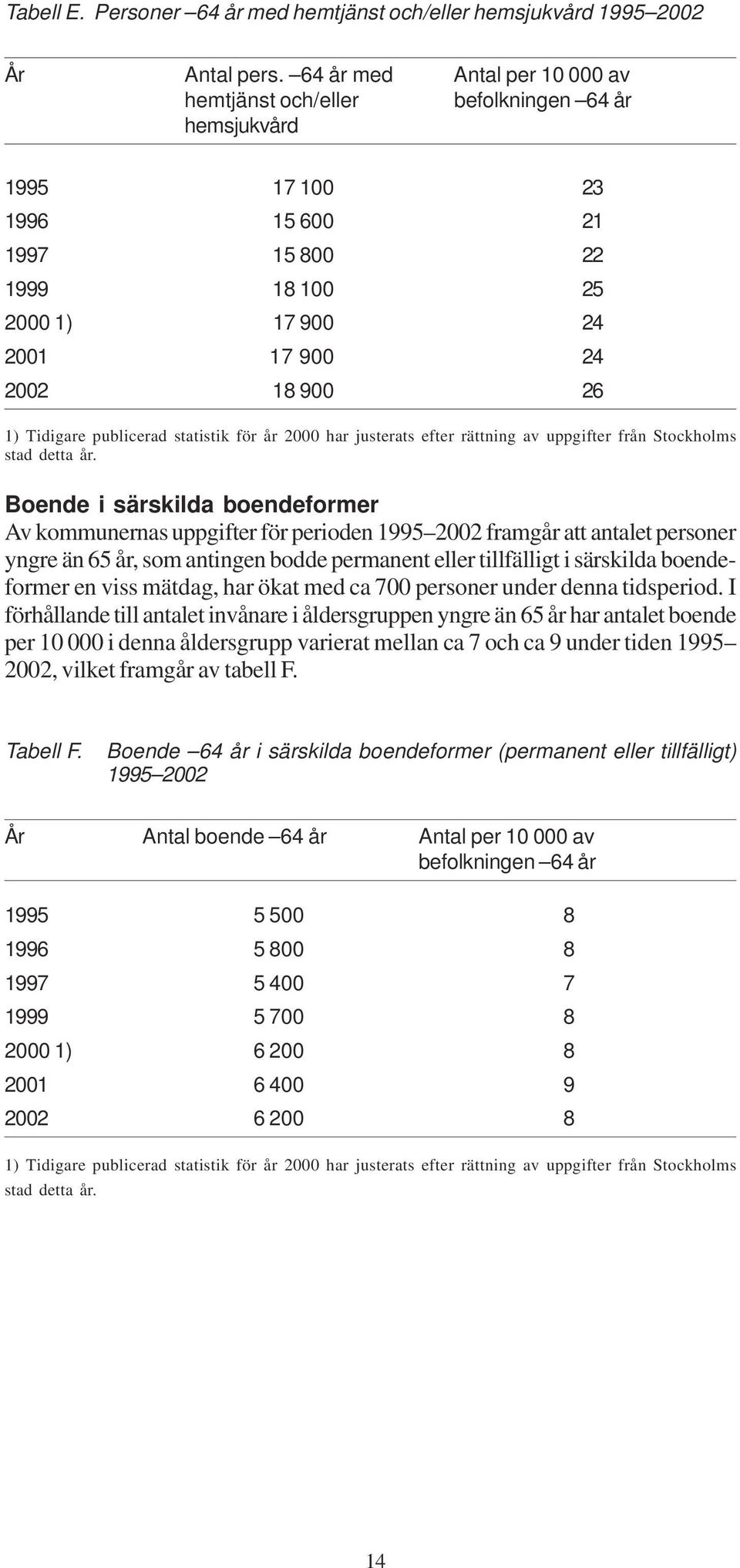 Tidigare publicerad statistik för år 2000 har justerats efter rättning av uppgifter från Stockholms stad detta år.