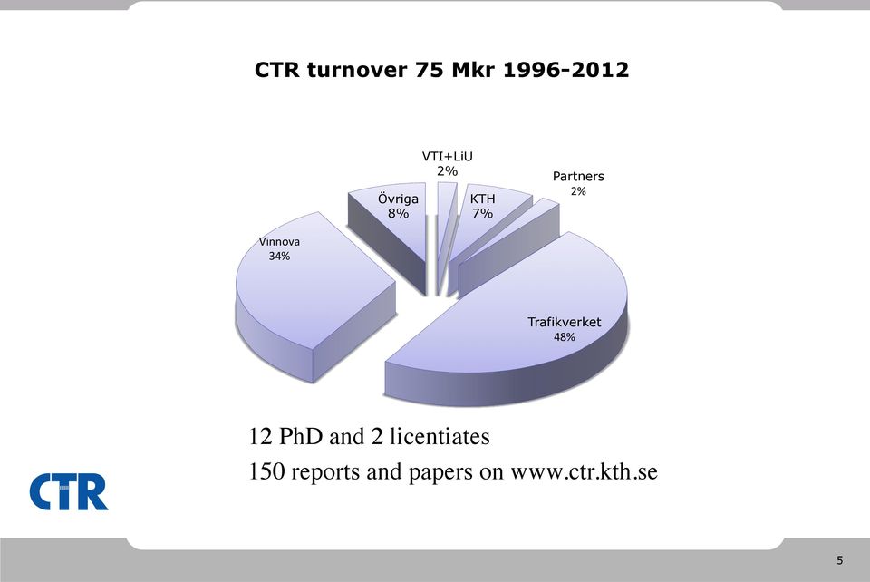 Trafikverket 48% 12 PhD and 2 licentiates