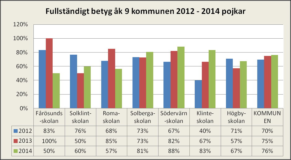 10 (15) Diagrammen visar att det är skillnader mellan åren.