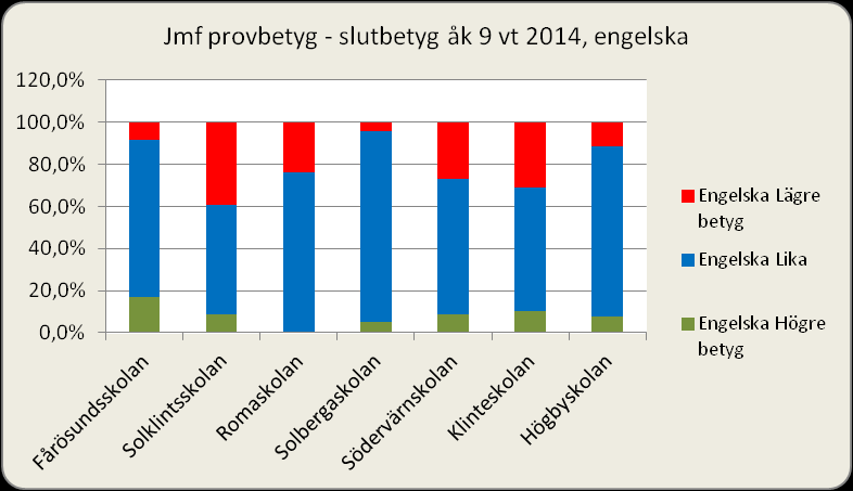 12 (15) Jämförelse mellan slutbetyg och ämnesprovbetyg åk 9 En jämförelse mellan slutbetyg och ämnesprovbetyg (nationella prov) har sammanställts för engelska, matematik och svenska/svenska som andra