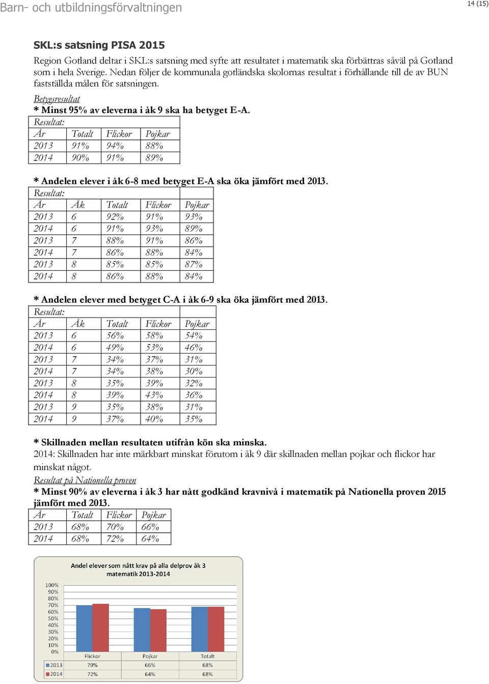 Resultat: År Totalt Flickor Pojkar 2013 91% 94% 88% 2014 90% 91% 89% * Andelen elever i åk 6-8 med betyget E-A ska öka jämfört med 2013.