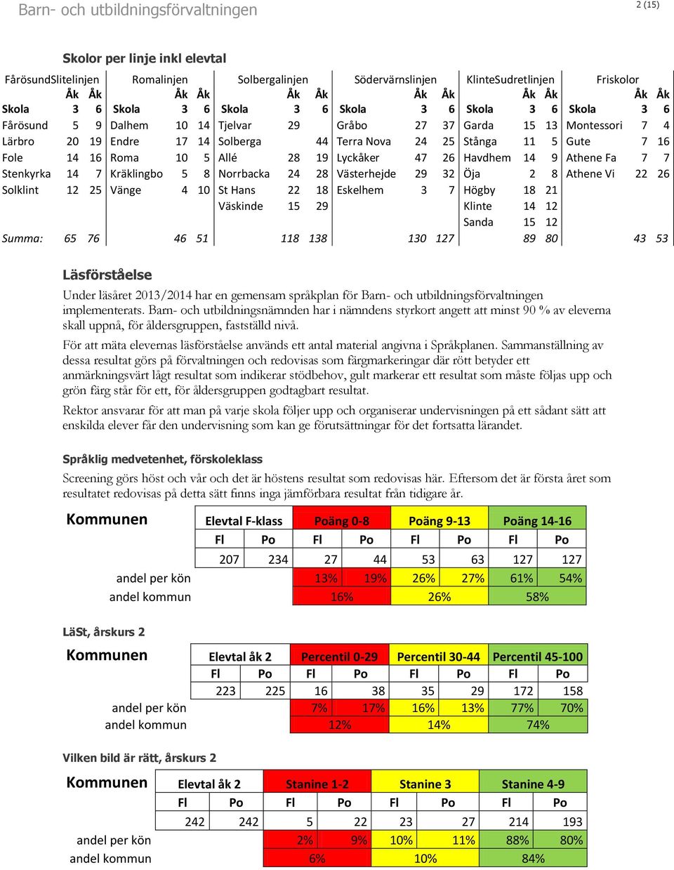 9 Athene Fa 7 7 Stenkyrka 14 7 Kräklingbo 5 8 Norrbacka 24 28 Västerhejde 29 32 Öja 2 8 Athene Vi 22 26 Solklint 12 25 Vänge 4 10 St Hans 22 18 Eskelhem 3 7 Högby 18 21 Väskinde 15 29 Klinte 14 12