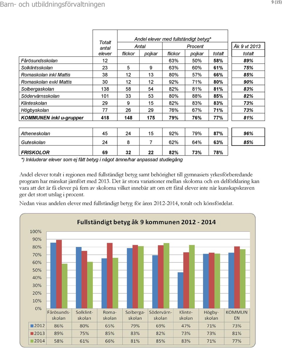 Klinteskolan 29 9 15 82% 83% 83% 73% Högbyskolan 77 26 29 76% 67% 71% 73% KOMMUNEN inkl u-grupper 418 148 175 79% 76% 77% 81% Atheneskolan 45 24 15 92% 79% 87% 96% Guteskolan 24 8 7 62% 64% 63% 85%