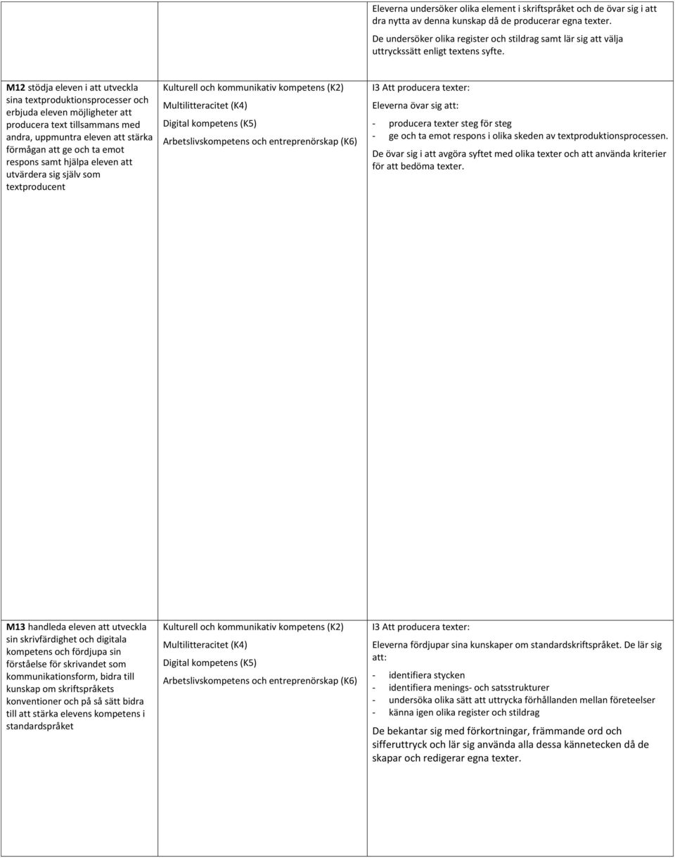 M12 stödja eleven i att utveckla sina textproduktionsprocesser och erbjuda eleven möjligheter att producera text tillsammans med andra, uppmuntra eleven att stärka förmågan att ge och ta emot respons