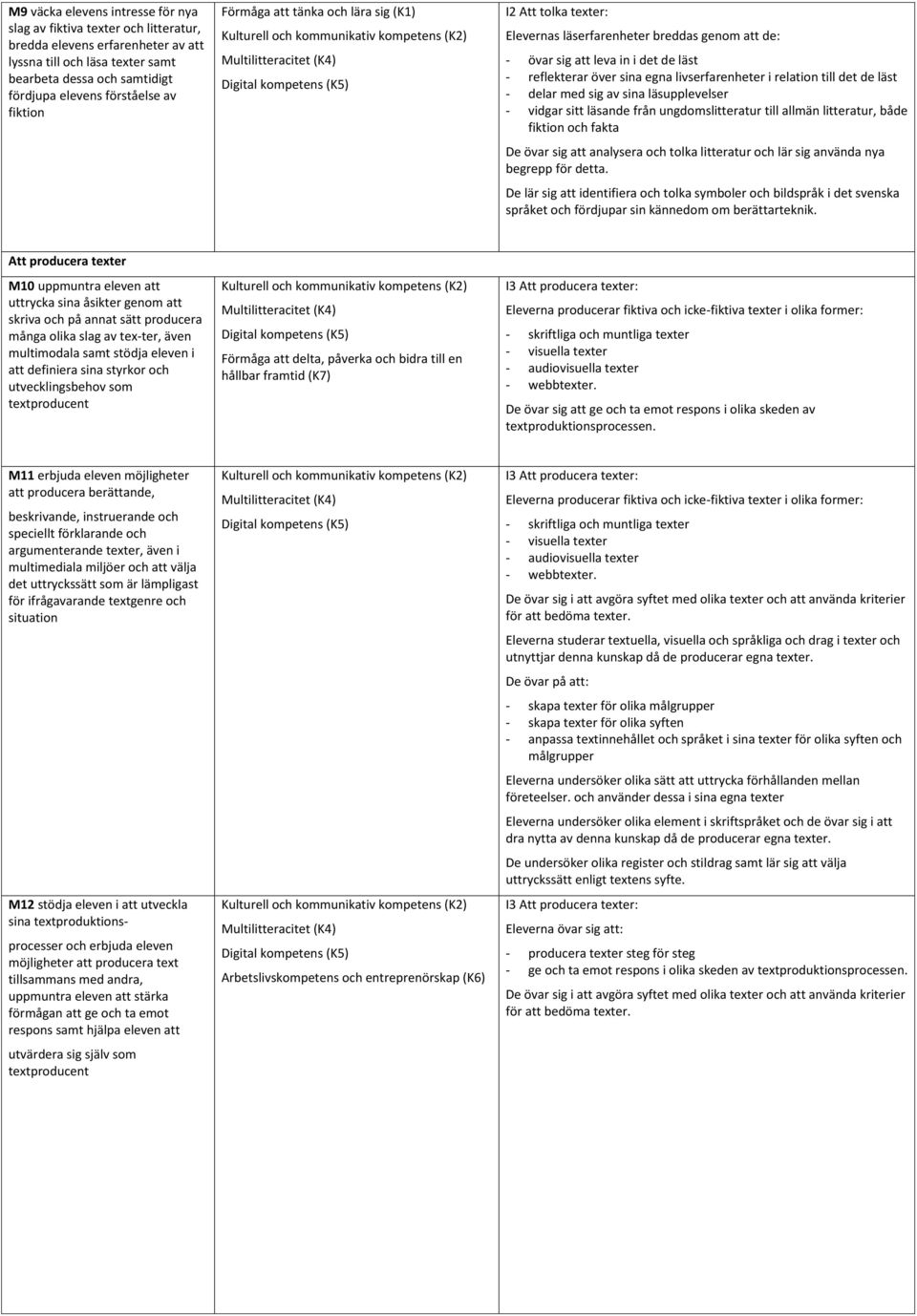 läsupplevelser - vidgar sitt läsande från ungdomslitteratur till allmän litteratur, både fiktion och fakta De övar sig att analysera och tolka litteratur och lär sig använda nya begrepp för detta.