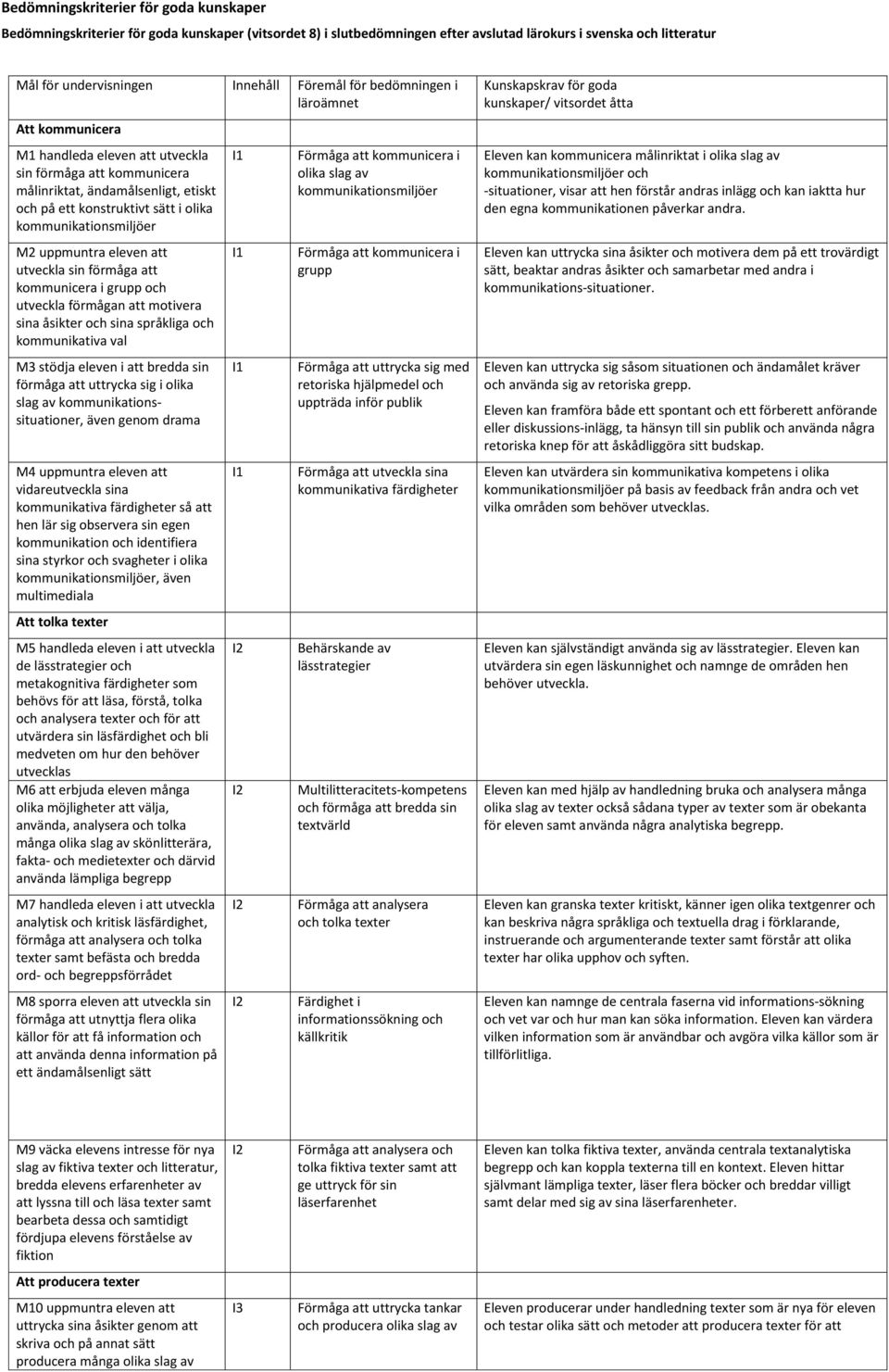 M2 uppmuntra eleven att utveckla sin förmåga att kommunicera i grupp och utveckla förmågan att motivera sina åsikter och sina språkliga och kommunikativa val M3 stödja eleven i att bredda sin förmåga