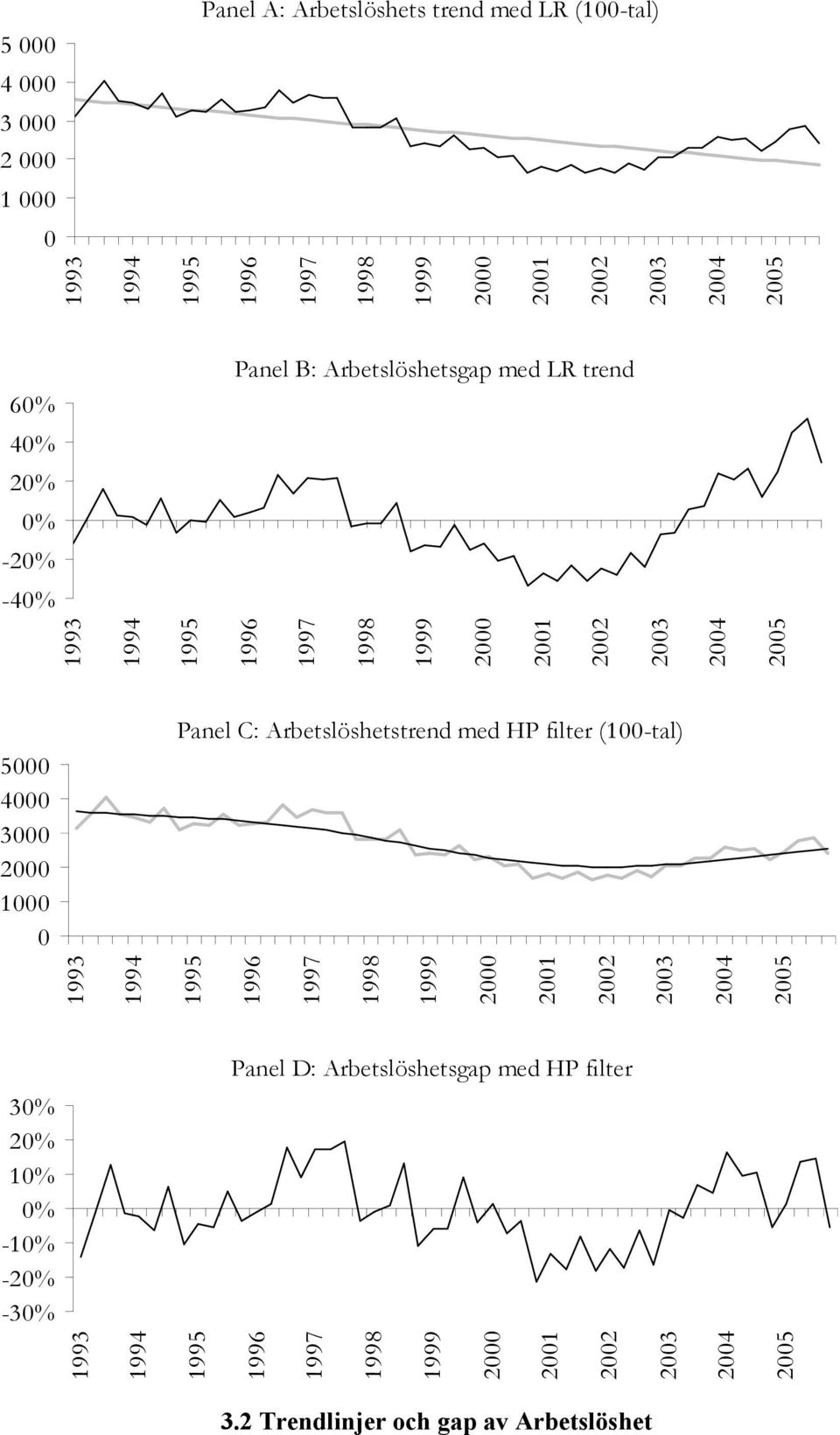 1000 0 Panel C: Arbeslöshesrend med HP filer (100-al) 1993 1994 1995 1996 1997 1998 1999 30% 20% 10% 0% -10%