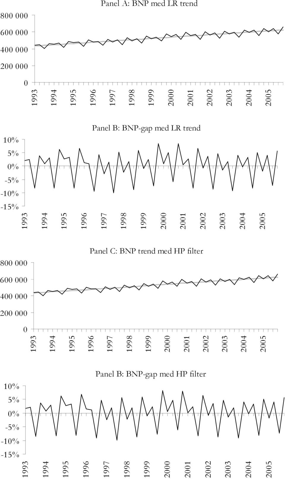 800 000 Panel C: BNP rend med HP filer 600 000 400 000 200 000 0 1993 1994 1995 1996 1997