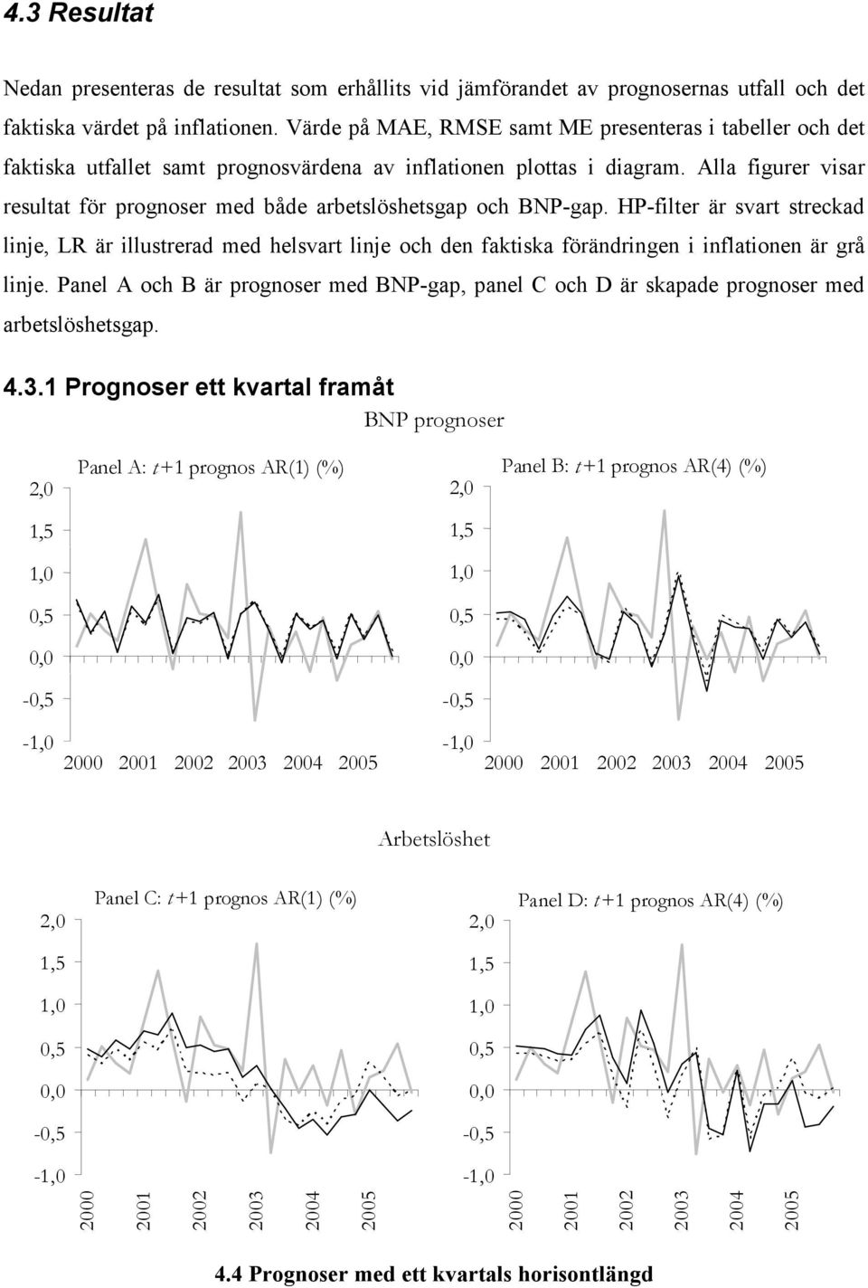 HP-filer är svar sreckad linje, LR är illusrerad med helsvar linje och den fakiska förändringen i inflaionen är grå linje.