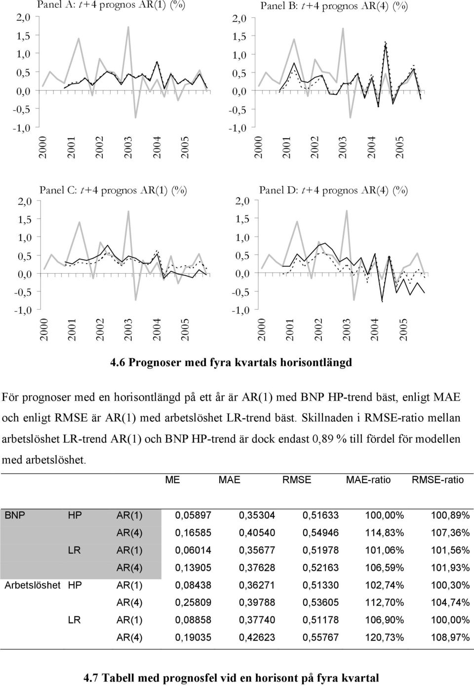 6 Prognoser med fyra kvarals horisonlängd För prognoser med en horisonlängd på e år är AR(1) med BNP HP-rend bäs, enlig MAE och enlig RMSE är AR(1) med arbeslöshe LR-rend bäs.