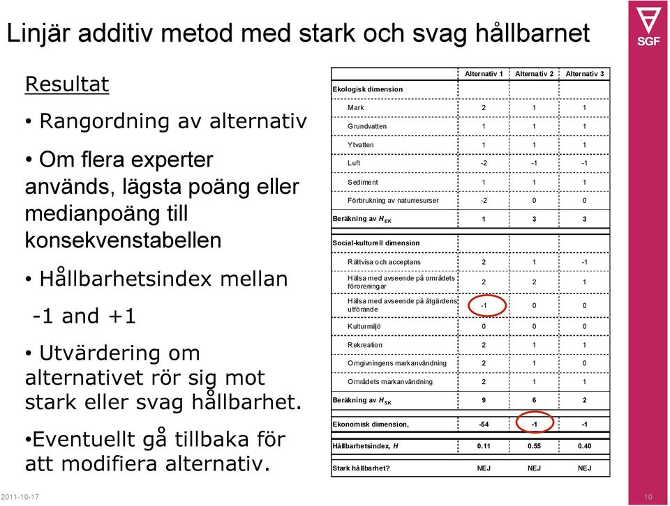 Mark 2 1 1 Grundvatten 1 1 1 Ytvatten 1 1 1 Luft -2-1 -1 Sediment 1 1 1 Förbrukning av naturresurser -2 0 0 Beräkning av H EK 1 3 3 Social-kulturell dimension Rättvisa och acceptans 2 1-1 Hälsa med