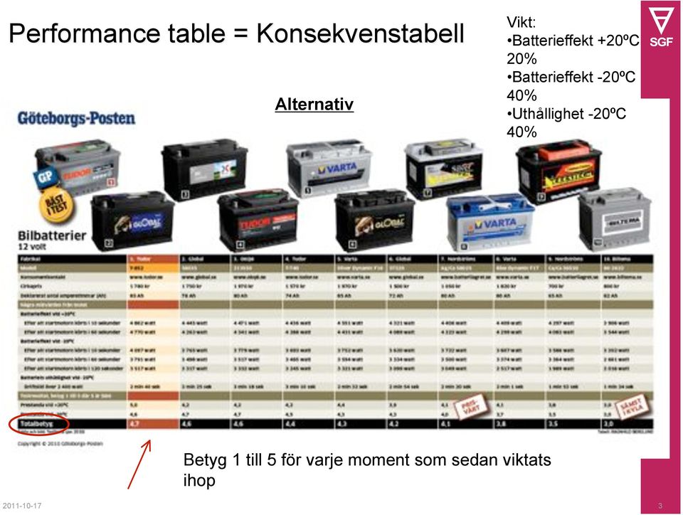 -20ºC 40% Uthållighet -20ºC 40% Betyg 1 till 5