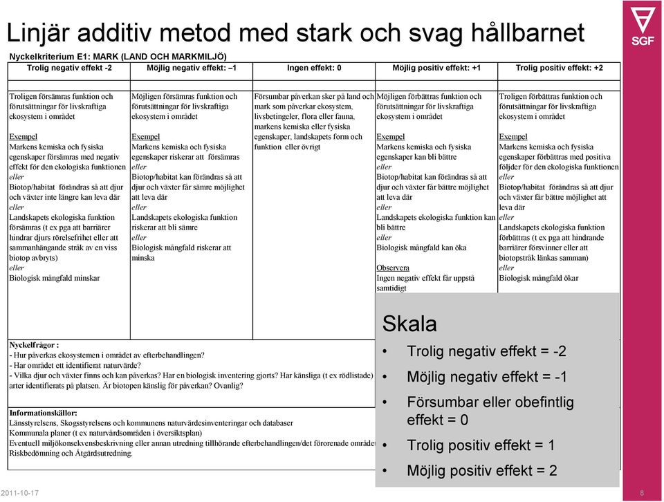 egenskaper försämras med negativ effekt för den ekologiska funktionen Biotop/habitat förändras så att djur och växter inte längre kan leva där Landskapets ekologiska funktion försämras (t ex pga att