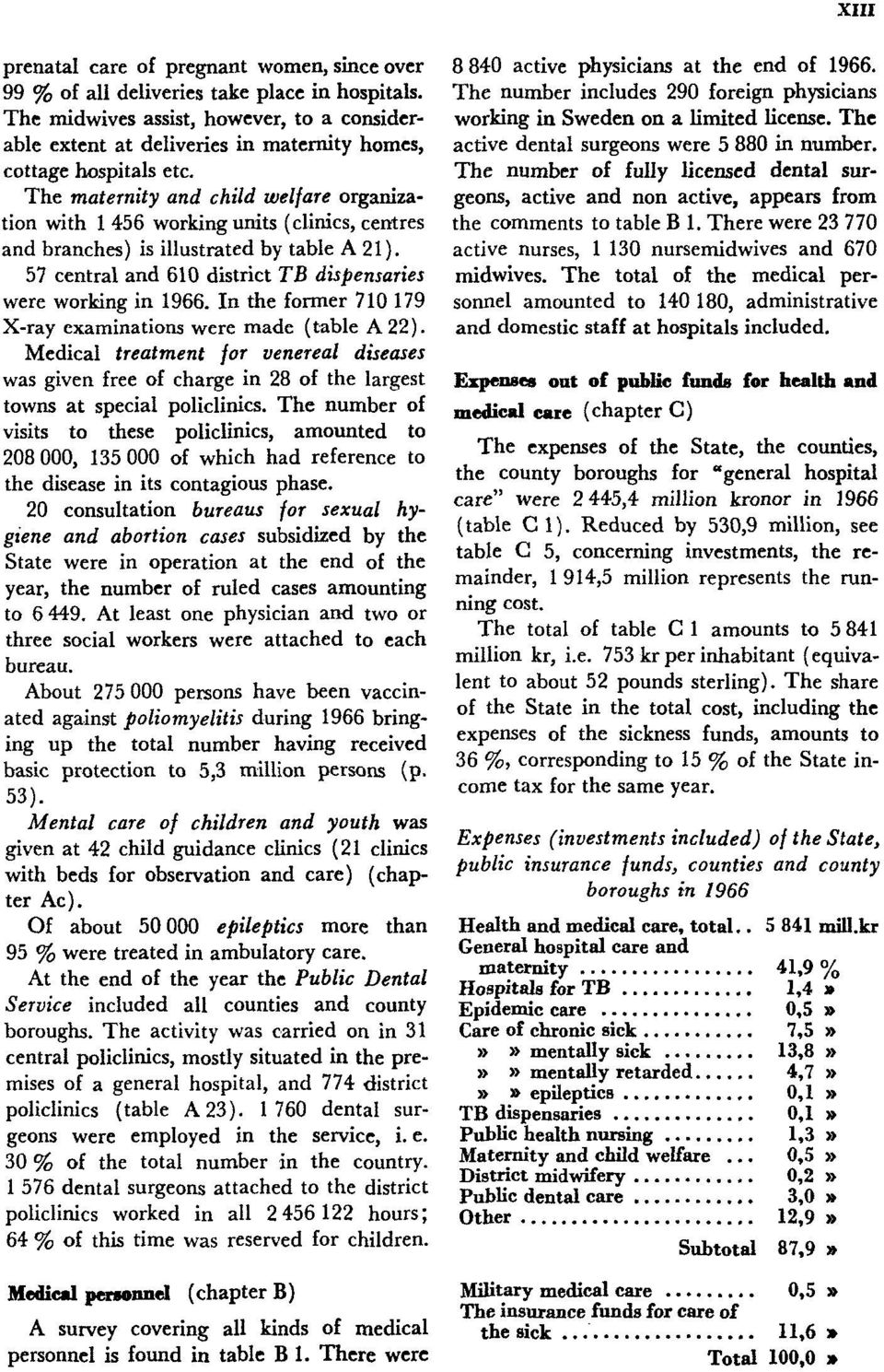 The maternity and child welfare organization with 1 456 working units (climes, centres and branches) is illustrated by table A 21). 57 central and 610 district TB dispensaries were working in 1966.