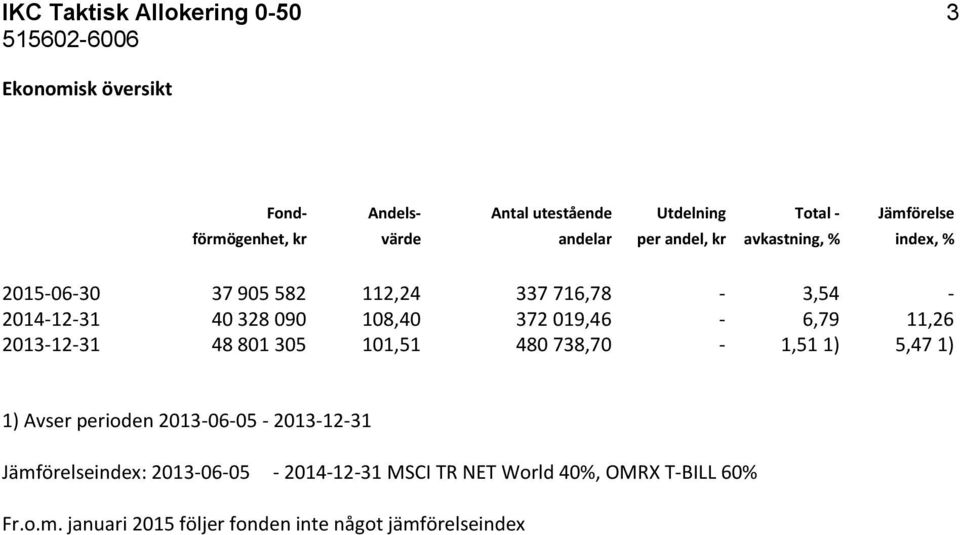 372 019,46-6,79 11,26 2013-12-31 48 801 305 101,51 480 738,70-1,51 1) 5,47 1) 1) Avser perioden 2013-06-05-2013-12-31