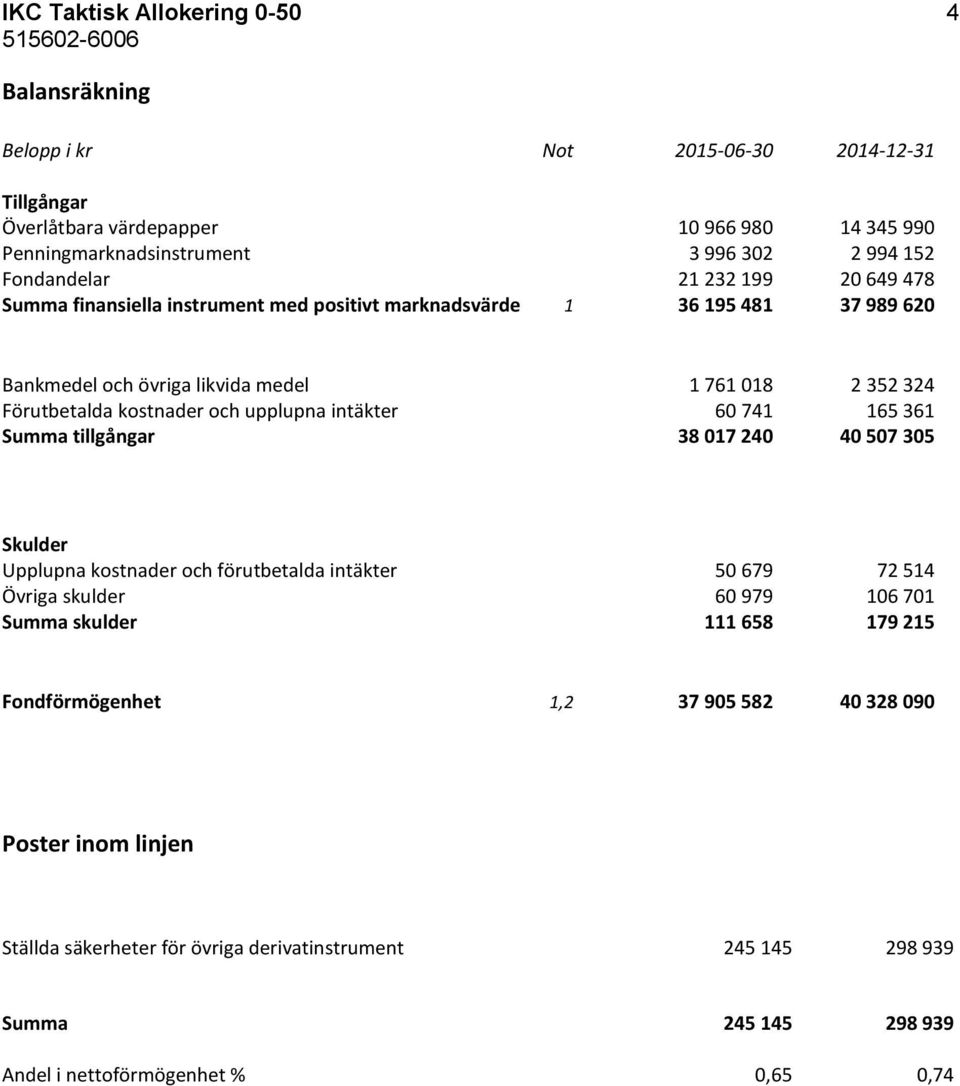 kostnader och upplupna intäkter 60 741 165 361 Summa tillgångar 38 017 240 40 507 305 Skulder Upplupna kostnader och förutbetalda intäkter 50 679 72 514 Övriga skulder 60 979 106 701 Summa