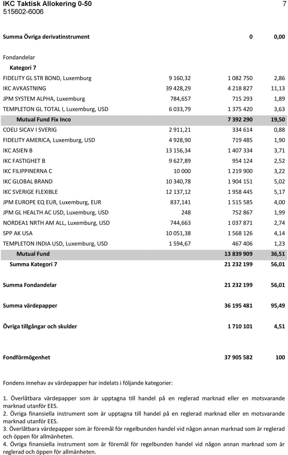 Luxemburg, USD 4 928,90 719 485 1,90 IKC ASIEN B 13 156,34 1 407 334 3,71 IKC FASTIGHET B 9 627,89 954 124 2,52 IKC FILIPPINERNA C 10 000 1 219 900 3,22 IKC GLOBAL BRAND 10 340,78 1 904 151 5,02 IKC