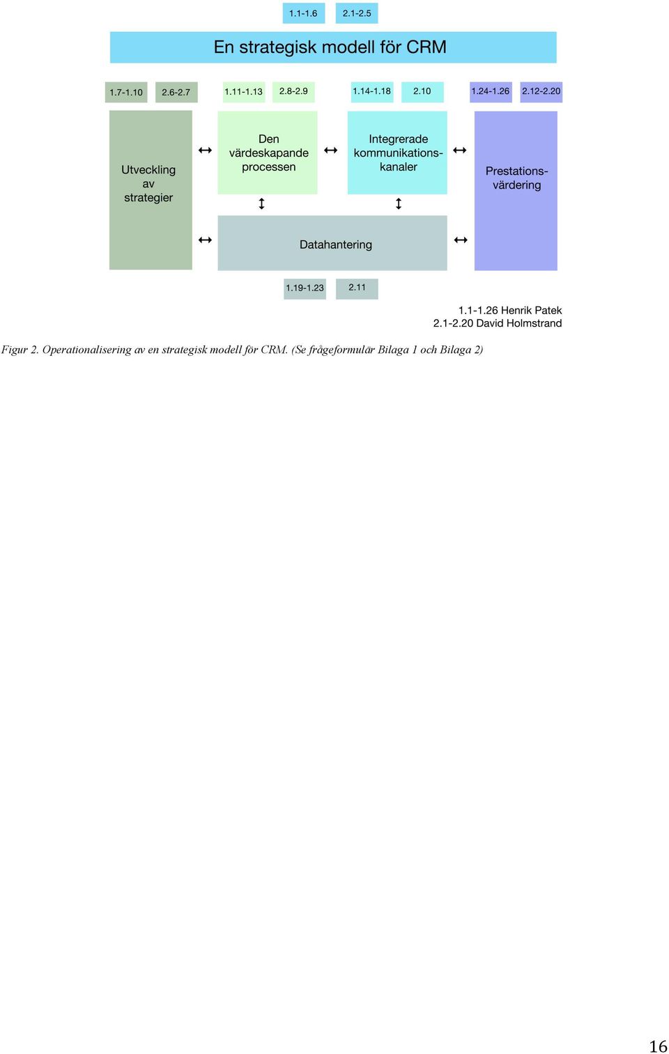 strategisk modell för CRM.