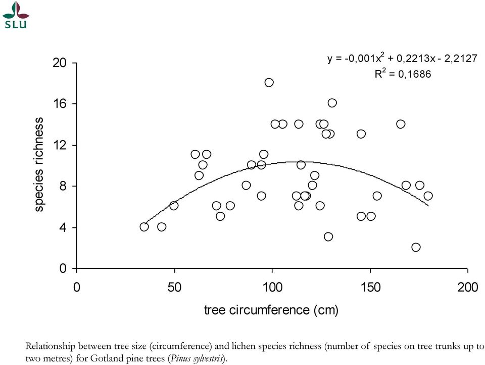 tree size (circumference) and lichen species richness (number of