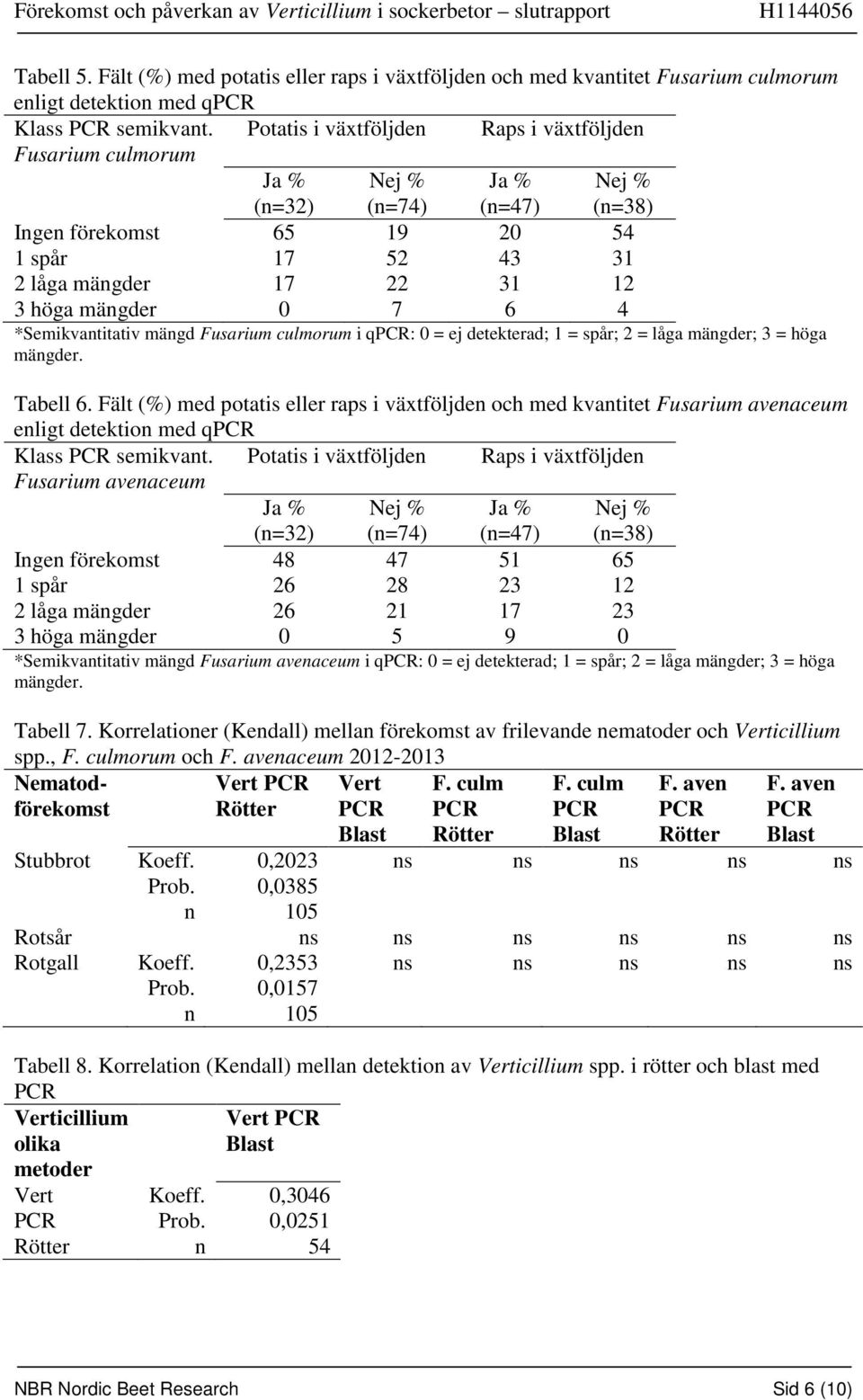 *Semikvantitativ mängd Fusarium culmorum i q: 0 = ej detekterad; 1 = spår; 2 = låga mängder; 3 = höga mängder. Tabell 6.