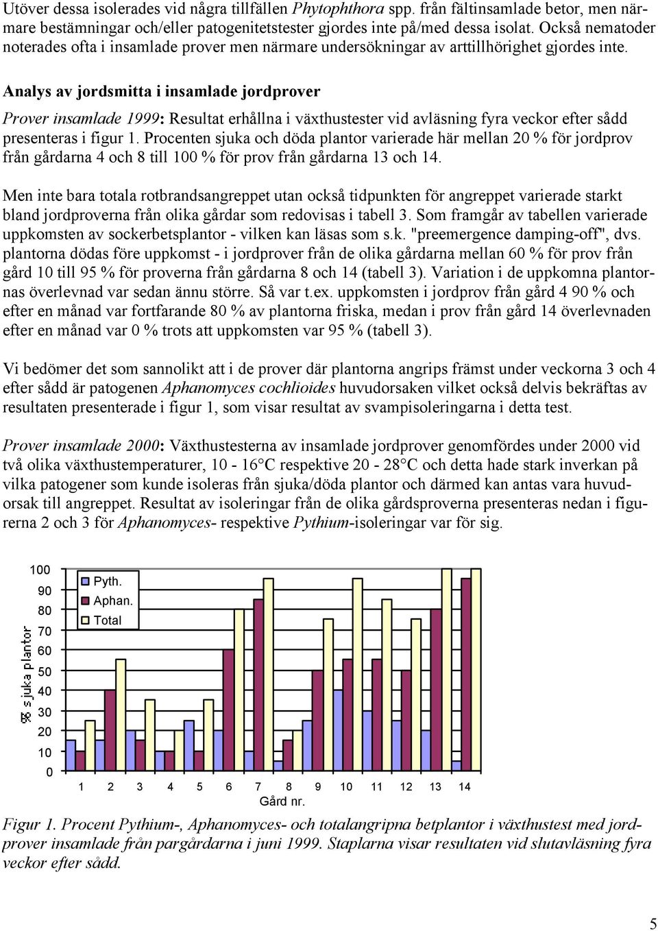Analys av jordsmitta i insamlade jordprover Prover insamlade 1999: Resultat erhållna i växthustester vid avläsning fyra veckor efter sådd presenteras i figur 1.