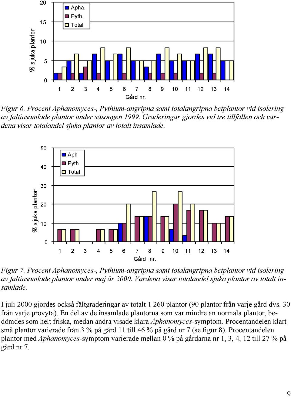 Procent Aphanomyces-, Pythium-angripna samt totalangripna betplantor vid isolering av fältinsamlade plantor under maj år 2. Värdena visar totalandel sjuka plantor av totalt insamlade.