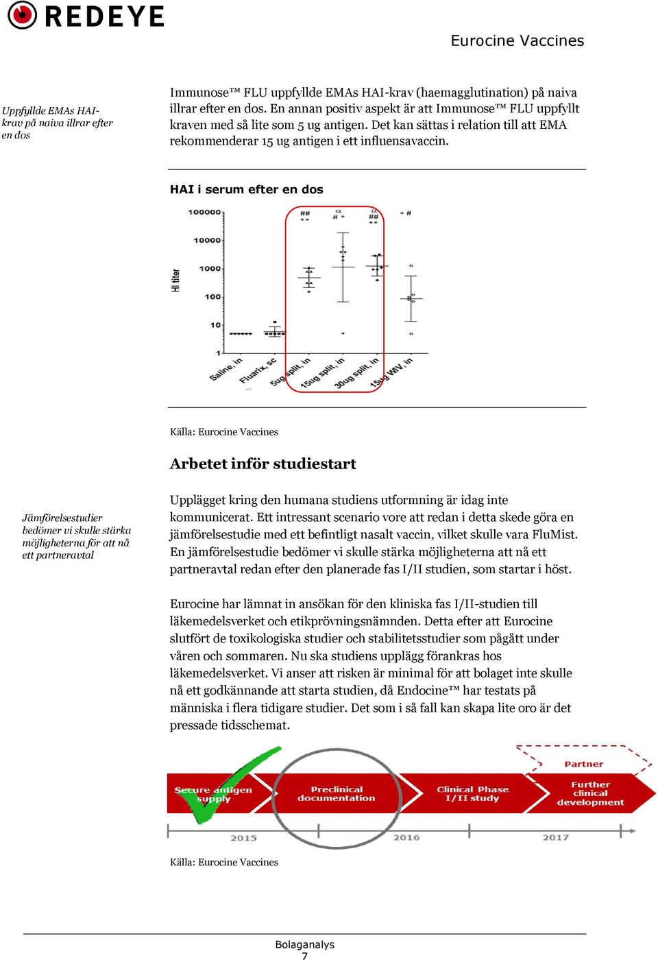 HAI i serum efter en dos Källa: Eurocine Vaccines Arbetet inför studiestart Jämförelsestudier bedömer vi skulle stärka möjligheterna för att nå ett partneravtal Upplägget kring den humana studiens