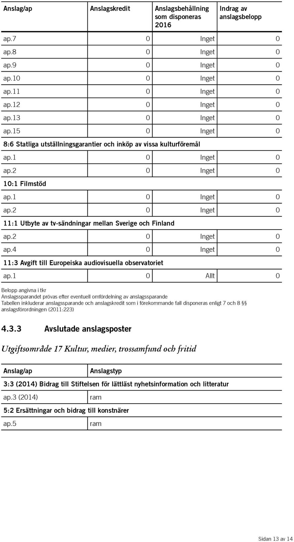 2 0 Inget 0 ap.4 0 Inget 0 11:3 Avgift till Europeiska audiovisuella observatoriet ap.