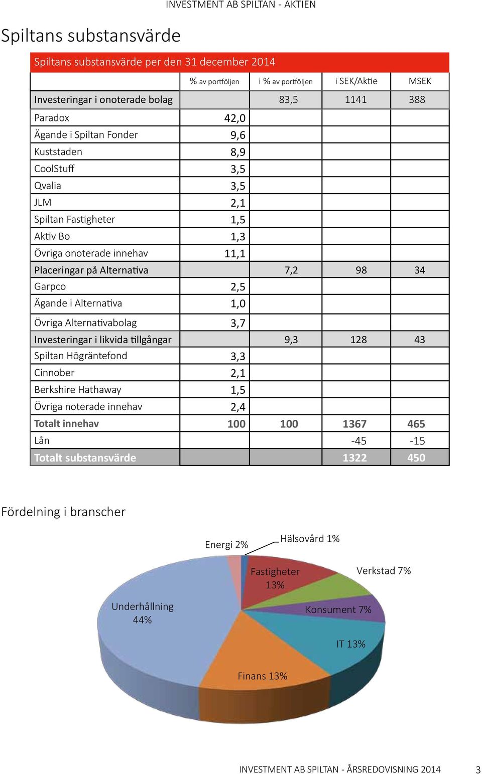 2,5 Ägande i Alternativa 1,0 Övriga Alternativabolag 3,7 Investeringar i likvida tillgångar 9,3 128 43 Spiltan Högräntefond 3,3 Cinnober 2,1 Berkshire Hathaway 1,5 Övriga noterade innehav 2,4 Totalt