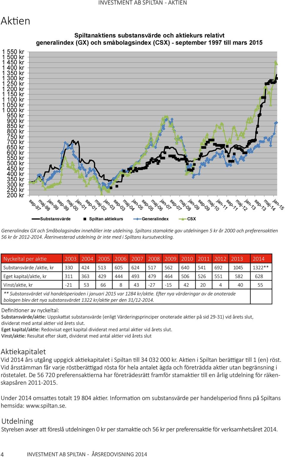 Spiltan aktiekurs Generalindex CSX Generalindex GX och Småbolagsindex innehåller inte utdelning. Spiltans stamaktie gav utdelningen 5 kr år 2000 och preferensaktien 56 kr år 2012-2014.