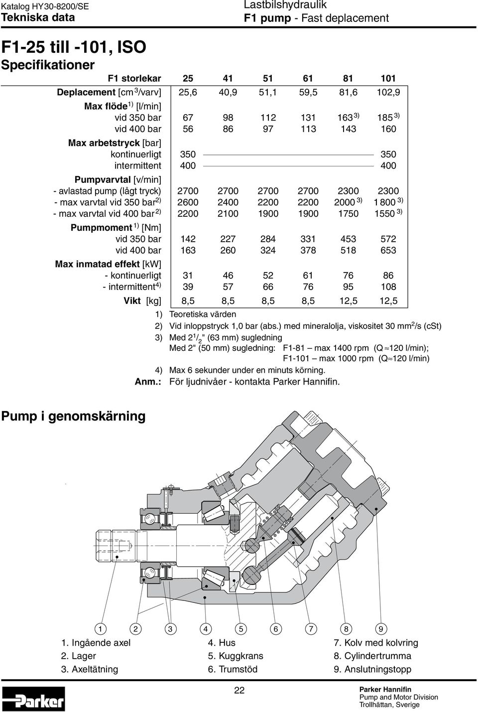 2600 2400 2200 2200 2000 3) 10 3) - max varvtal vid 400 bar 2) 2200 2100 1900 1900 150 10 3) Pumpmoment 1) [Nm] vid 350 bar 142 22 284 331 453 52 vid 400 bar 163 260 324 38 518 653 Max inmatad effekt