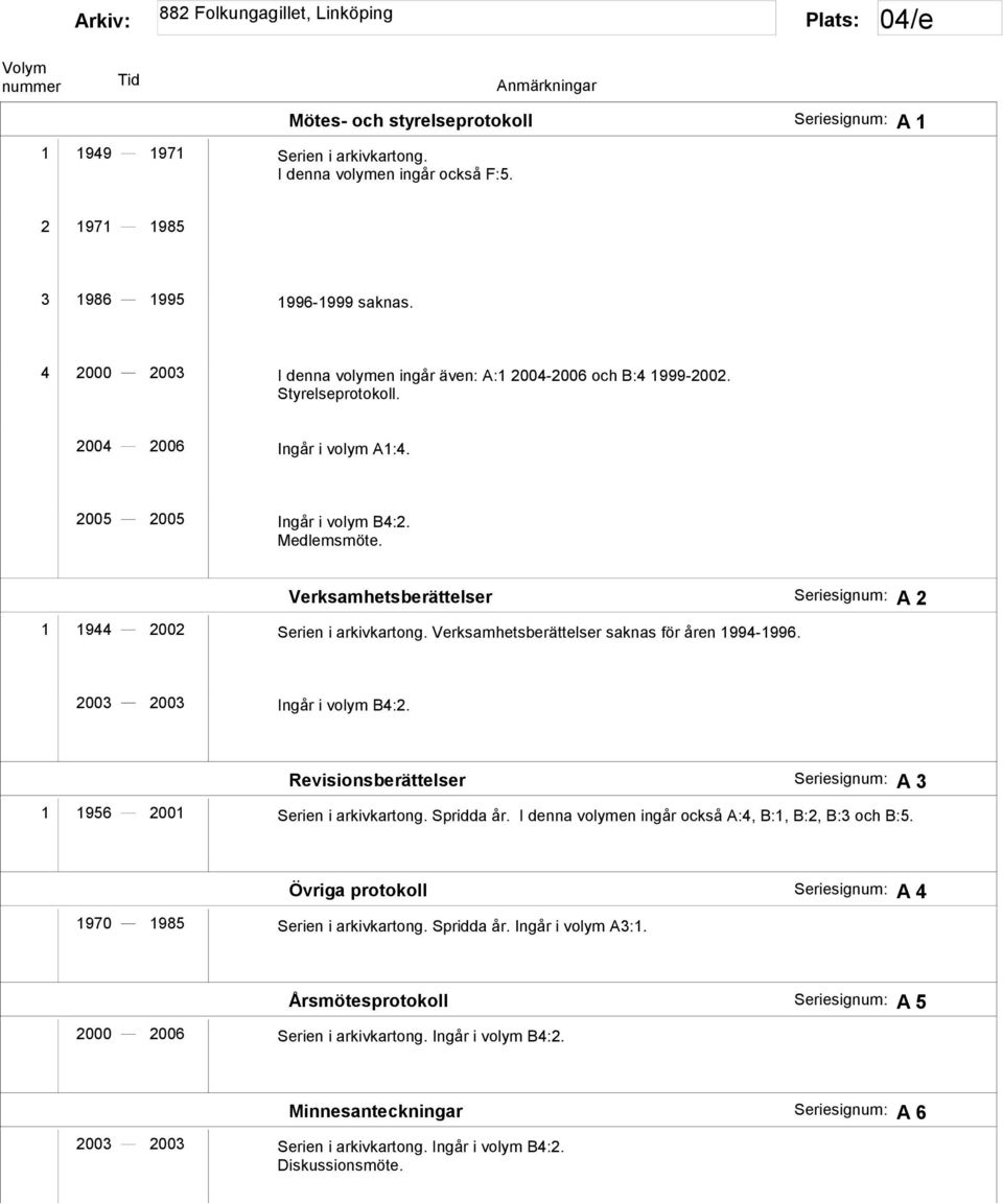 Verksamhetsberättelser Seriesignum: A 2 1 1944 2002 Serien i arkivkartong. Verksamhetsberättelser saknas för åren 1994-1996. 2003 2003 Ingår i volym B4:2.