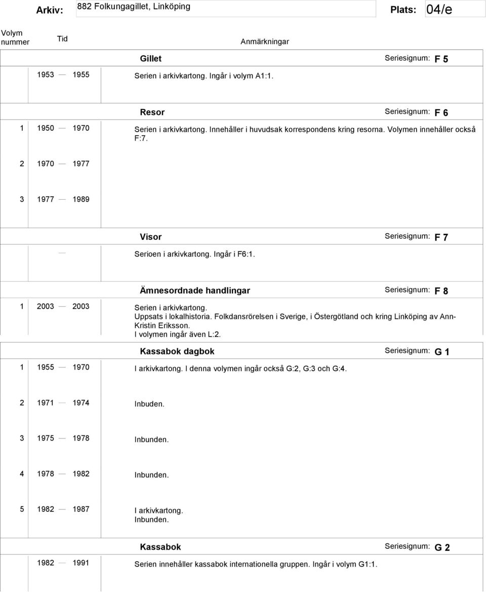 Uppsats i lokalhistoria. Folkdansrörelsen i Sverige, i Östergötland och kring Linköping av Ann- Kristin Eriksson. I volymen ingår även L:2. Kassabok dagbok Seriesignum: G 1 1 1955 1970 I arkivkartong.