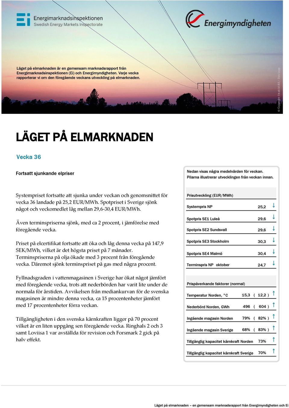 Systempriset fortsatte att sjunka under veckan och genomsnittet för vecka 36 landade på 25,2. Spotpriset i Sverige sjönk något och veckomedlet låg mellan 29,6-3,4.