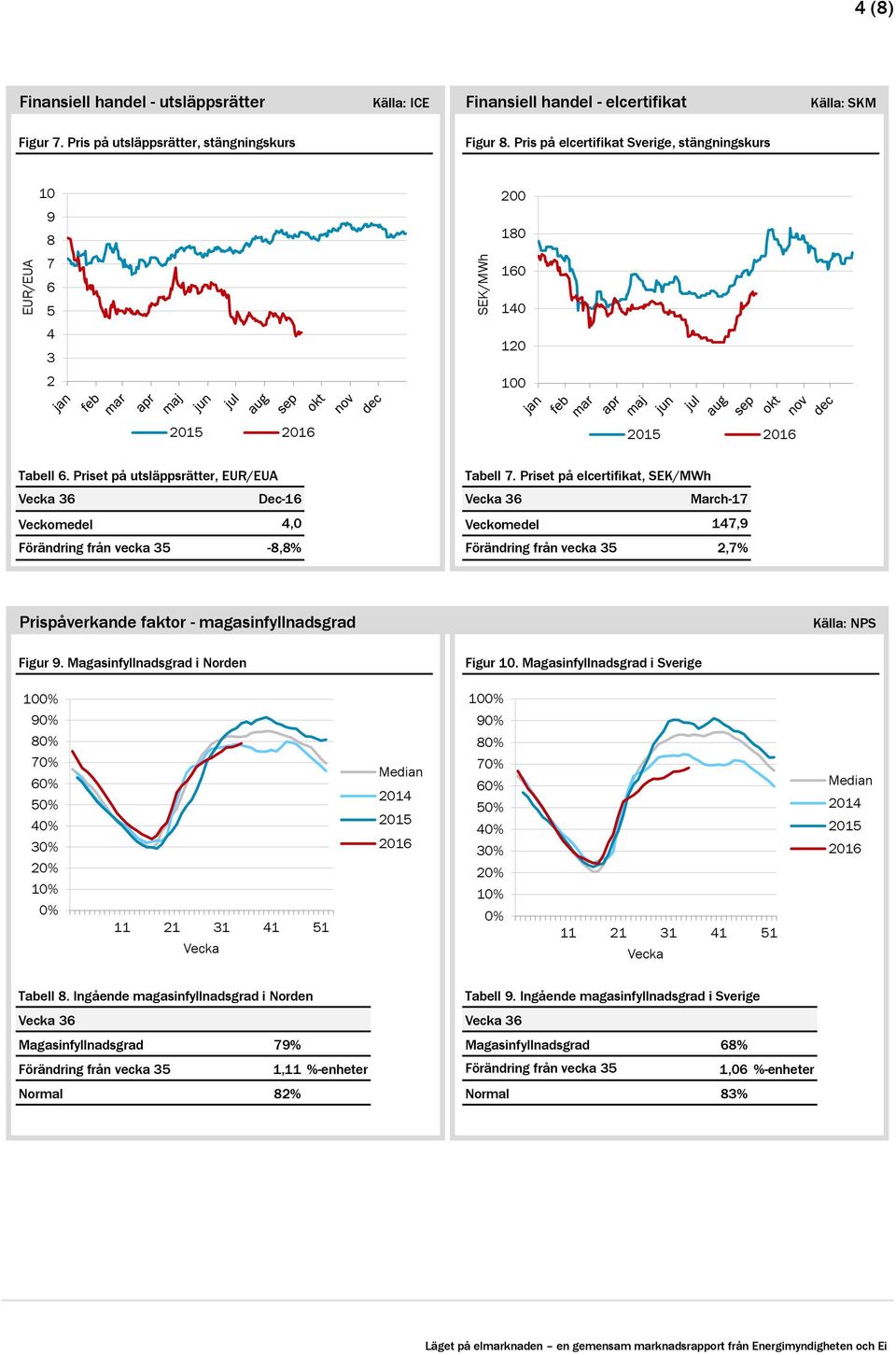 Priset på elcertifikat, SEK/MWh Vecka 36 Dec-16 Vecka 36 March-17 Veckomedel 4, Veckomedel 147,9 Förändring från vecka 35-8,8% Förändring från vecka 35 2,7% Prispåverkande faktor -