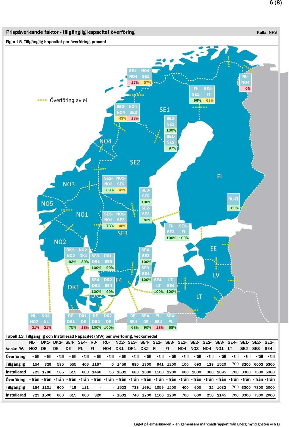 NO2- - NO2 DK1 - DK1-93% 89% DK1 1% 1% 99% - - DK2 DK2-1% - LT LT- 1% 99% 1% 1% NL- NO2 NO2- NL DE- DK1 DK1- DE DE- DK2 DK2- DE DE- 21% 21% 75% 18% 1% 1% 68% 9% 18% 68% Tabell 13.