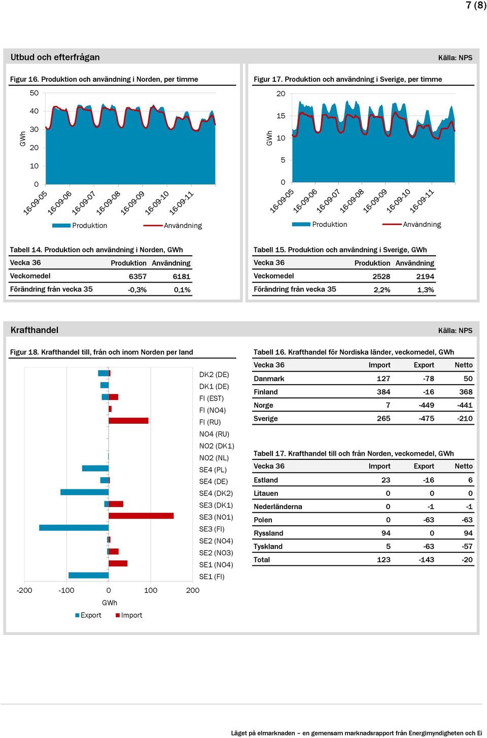 Produktion och användning i Sverige, GWh Vecka 36 Produktion Användning Vecka 36 Produktion Användning Veckomedel 6357 6181 Veckomedel 2528 2194 Förändring från vecka 35 -,3%,1% Förändring från vecka