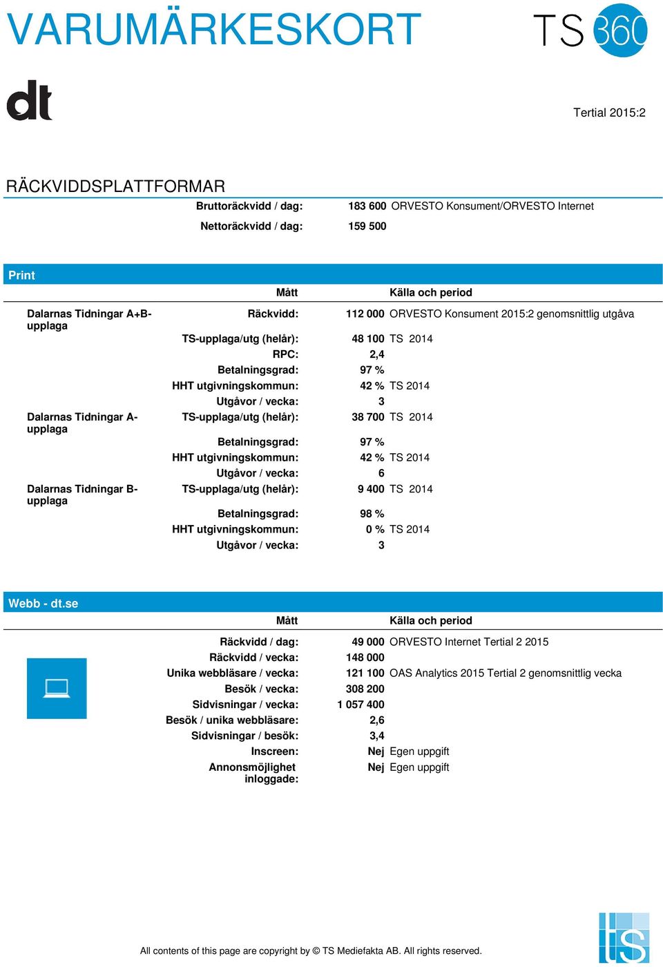 % TS 2014 Utgåvor / vecka: 3 TS-upplaga/utg (helår): 38 700 TS 2014 Betalningsgrad: 97 % HHT utgivningskommun: 42 % TS 2014 Utgåvor / vecka: 6 TS-upplaga/utg (helår): 9 400 TS 2014 Betalningsgrad: 98