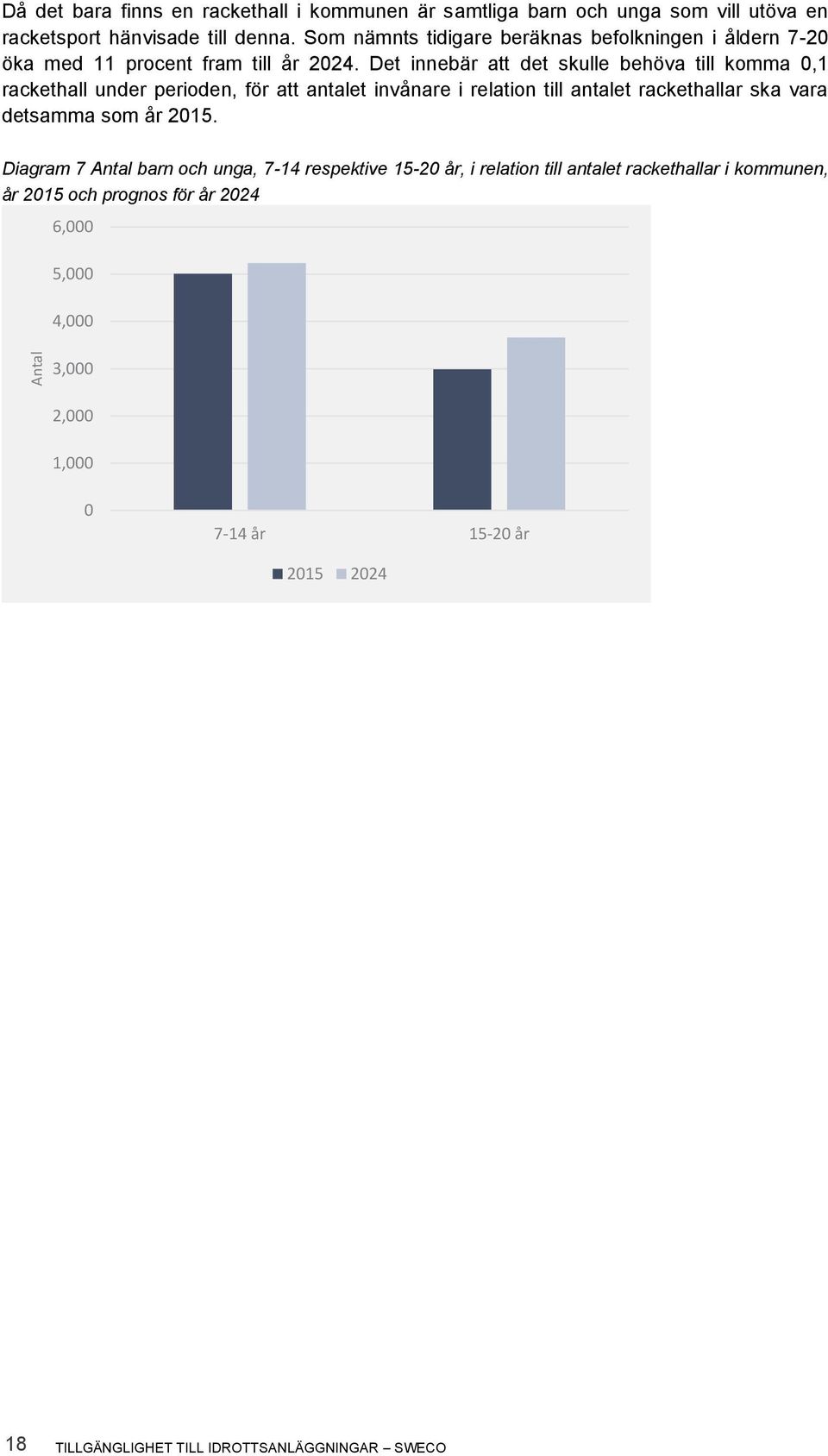 Det innebär att det skulle behöva till komma 0,1 rackethall under perioden, för att antalet invånare i relation till antalet rackethallar ska vara detsamma som